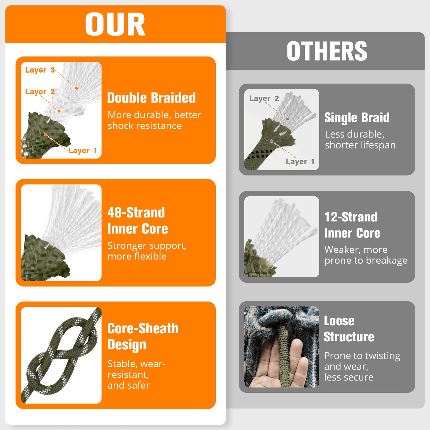 Double Braided Arborist Rigging Rope - 3/8 in X 100 ft 48 Strands Outdoor Pulling Heavy Duty Polyester Bull Rope for Swing Tree Work Camping Rescue Hiking - Orange