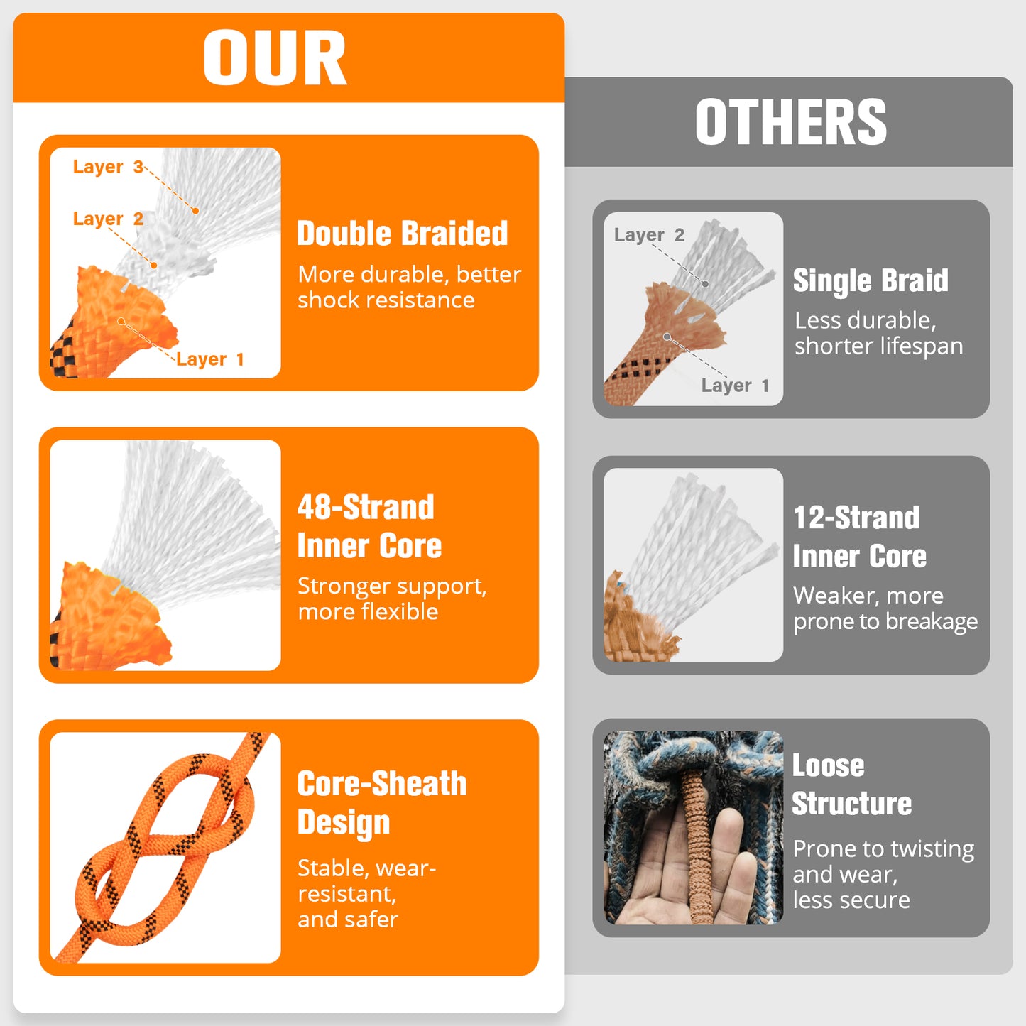 Double Braided Arborist Rigging Rope - 3/8 in X 100 ft 48 Strands Outdoor Pulling Heavy Duty Polyester Bull Rope for Swing Tree Work Camping Rescue Hiking - Orange