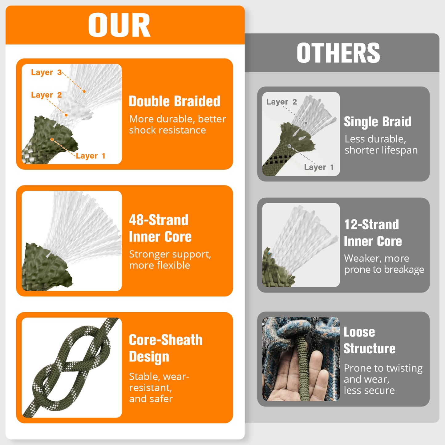 Double Braided Arborist Rigging Rope - 3/8 in X 100 ft 48 Strands Outdoor Pulling Heavy Duty Polyester Bull Rope for Swing Tree Work Camping Rescue Hiking - Orange