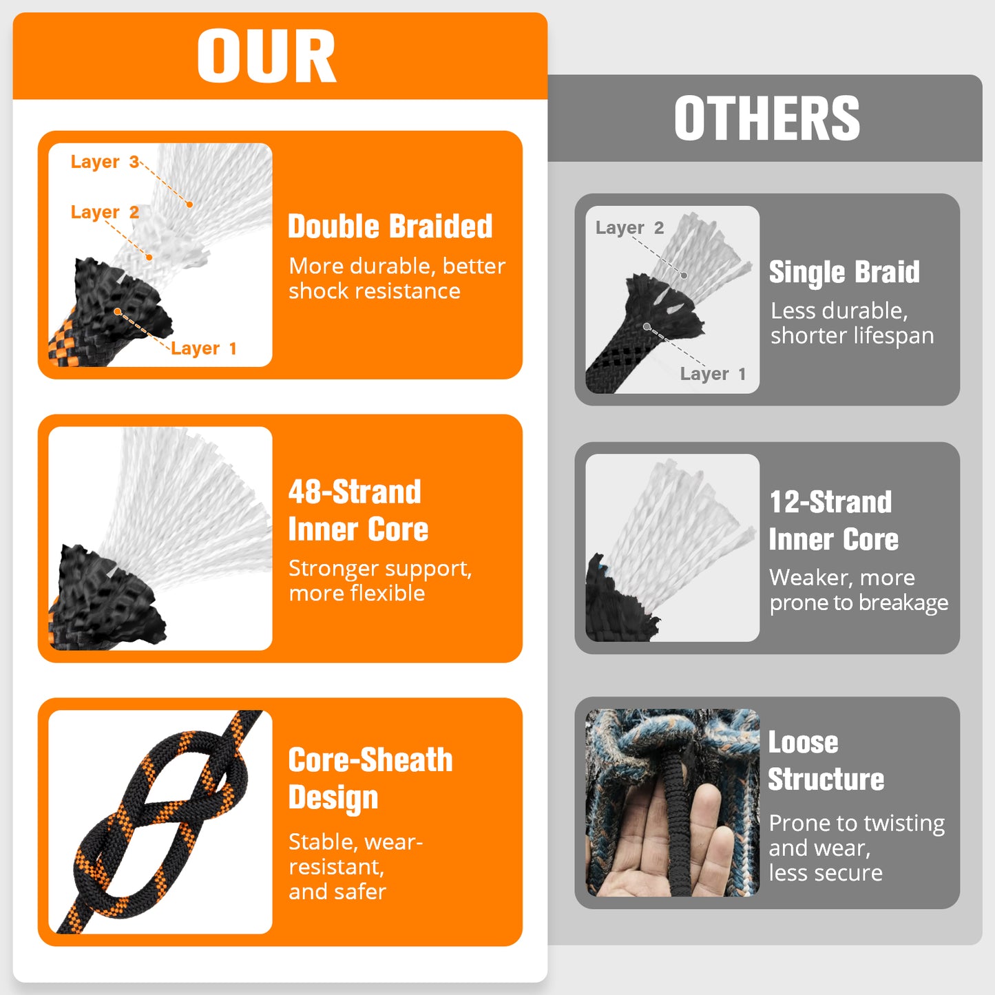 Double Braided Arborist Rigging Rope - 3/8 in X 100 ft 48 Strands Outdoor Pulling Heavy Duty Polyester Bull Rope for Swing Tree Work Camping Rescue Hiking - Orange