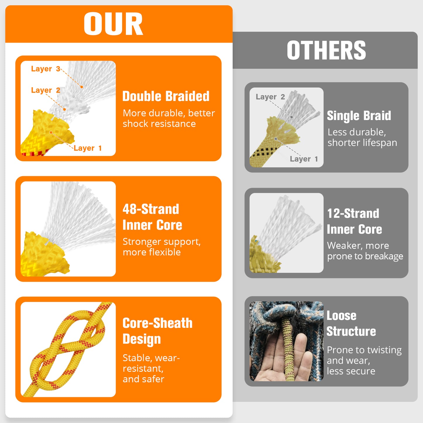 Double Braided Arborist Rigging Rope - 3/8 in X 100 ft 48 Strands Outdoor Pulling Heavy Duty Polyester Bull Rope for Swing Tree Work Camping Rescue Hiking - Orange